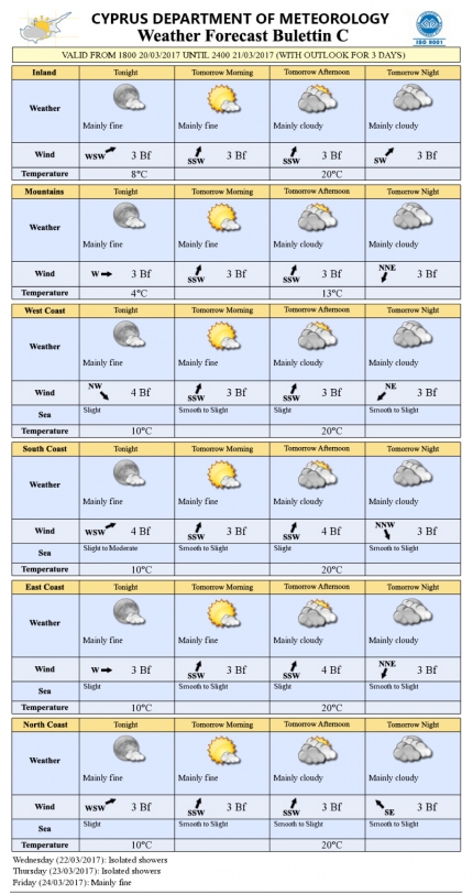 Прогноз погоды на Кипре на 21 марта