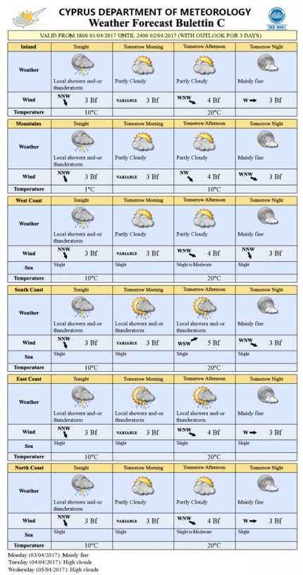 Прогноз погоды на Кипре на 2 апреля