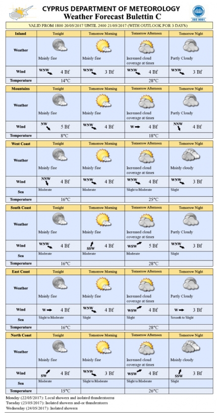 Прогноз погоды на Кипре на 21 мая