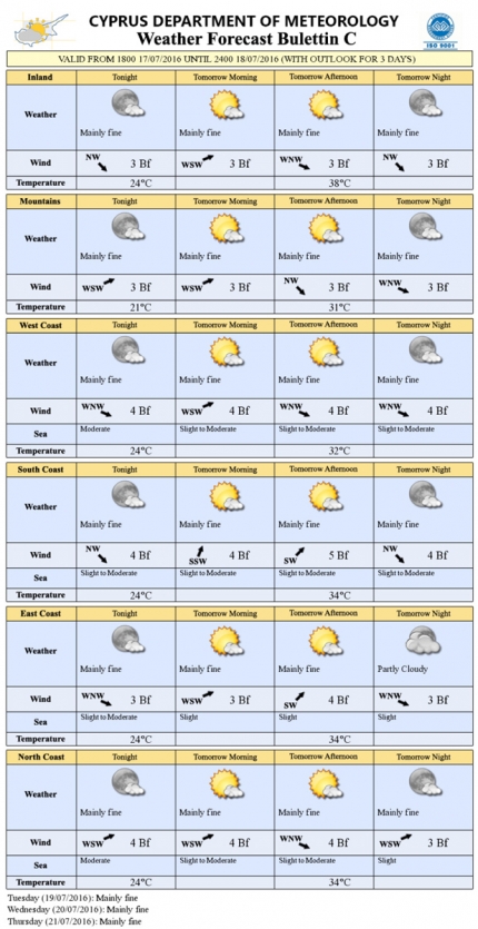 Прогноз погоды на Кипре на 18 июля 2016 года