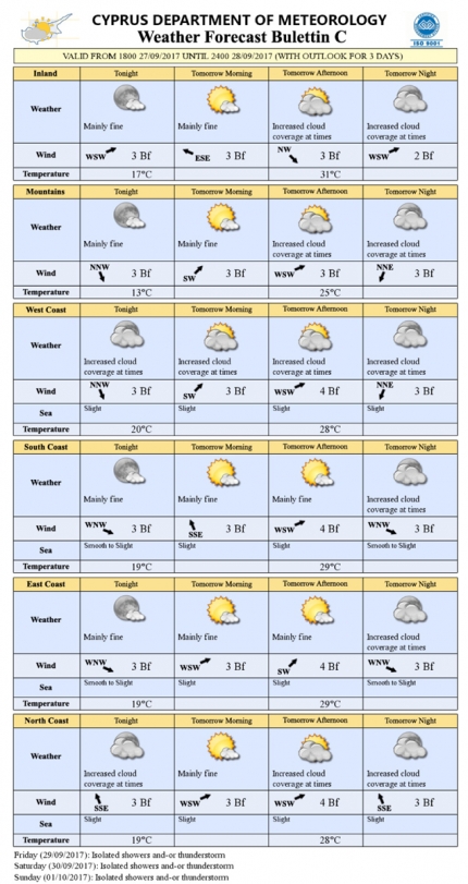 Прогноз погоды на Кипре на 28 сентября